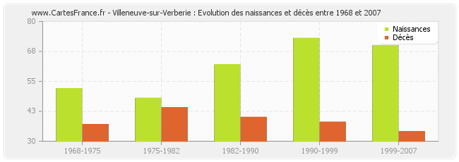 Villeneuve-sur-Verberie : Evolution des naissances et décès entre 1968 et 2007