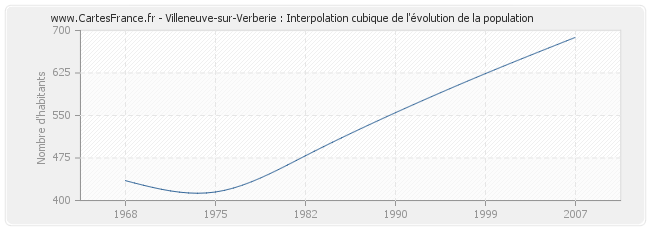 Villeneuve-sur-Verberie : Interpolation cubique de l'évolution de la population