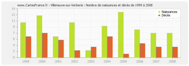 Villeneuve-sur-Verberie : Nombre de naissances et décès de 1999 à 2008