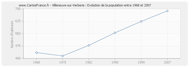 Population Villeneuve-sur-Verberie