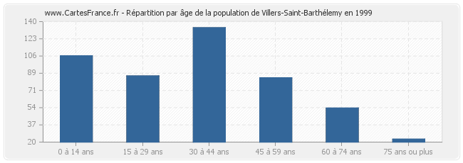 Répartition par âge de la population de Villers-Saint-Barthélemy en 1999