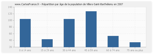 Répartition par âge de la population de Villers-Saint-Barthélemy en 2007