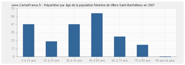 Répartition par âge de la population féminine de Villers-Saint-Barthélemy en 2007