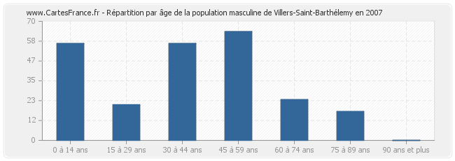 Répartition par âge de la population masculine de Villers-Saint-Barthélemy en 2007