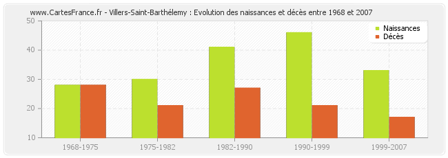 Villers-Saint-Barthélemy : Evolution des naissances et décès entre 1968 et 2007