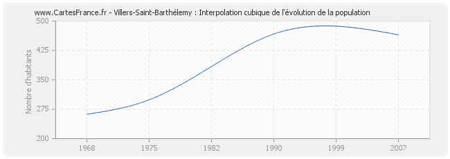 Villers-Saint-Barthélemy : Interpolation cubique de l'évolution de la population