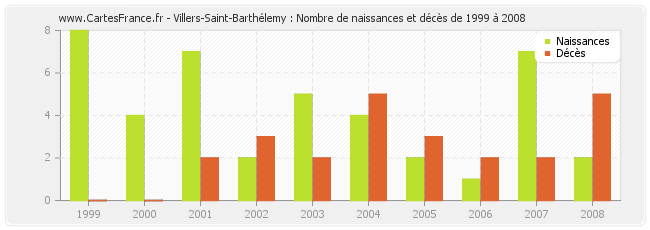 Villers-Saint-Barthélemy : Nombre de naissances et décès de 1999 à 2008