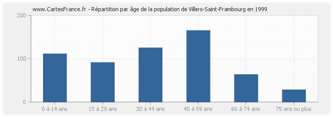 Répartition par âge de la population de Villers-Saint-Frambourg en 1999