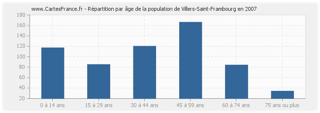 Répartition par âge de la population de Villers-Saint-Frambourg en 2007