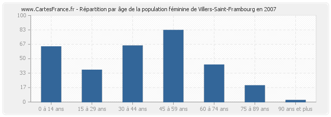 Répartition par âge de la population féminine de Villers-Saint-Frambourg en 2007