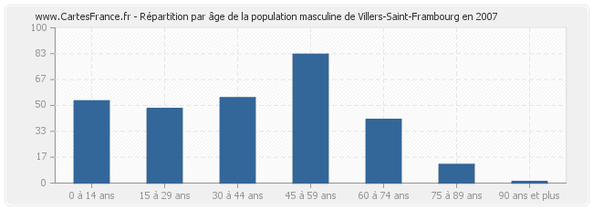 Répartition par âge de la population masculine de Villers-Saint-Frambourg en 2007