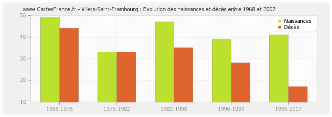 Villers-Saint-Frambourg : Evolution des naissances et décès entre 1968 et 2007