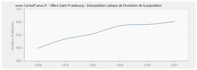 Villers-Saint-Frambourg : Interpolation cubique de l'évolution de la population