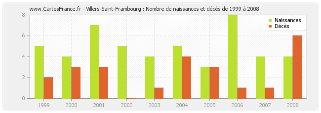 Villers-Saint-Frambourg : Nombre de naissances et décès de 1999 à 2008