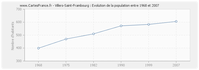 Population Villers-Saint-Frambourg