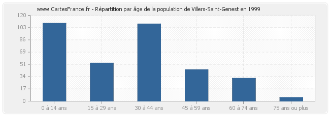 Répartition par âge de la population de Villers-Saint-Genest en 1999