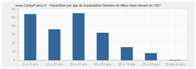 Répartition par âge de la population féminine de Villers-Saint-Genest en 2007