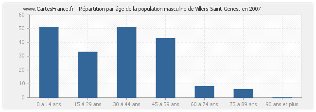 Répartition par âge de la population masculine de Villers-Saint-Genest en 2007