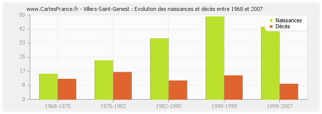 Villers-Saint-Genest : Evolution des naissances et décès entre 1968 et 2007