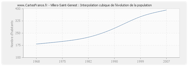 Villers-Saint-Genest : Interpolation cubique de l'évolution de la population