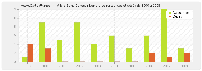 Villers-Saint-Genest : Nombre de naissances et décès de 1999 à 2008