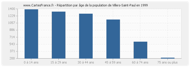 Répartition par âge de la population de Villers-Saint-Paul en 1999