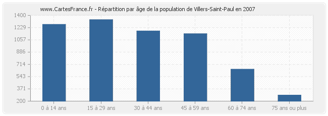 Répartition par âge de la population de Villers-Saint-Paul en 2007