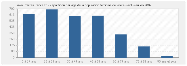 Répartition par âge de la population féminine de Villers-Saint-Paul en 2007