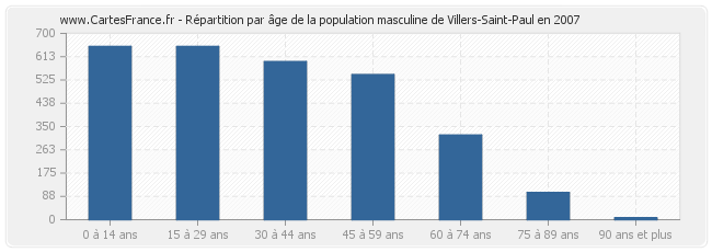 Répartition par âge de la population masculine de Villers-Saint-Paul en 2007