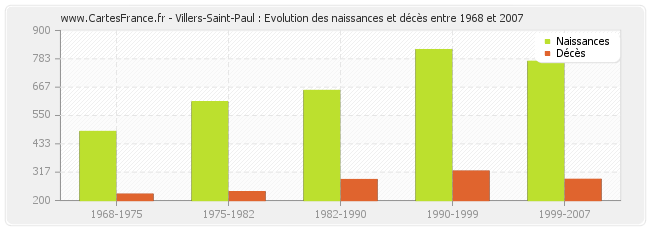 Villers-Saint-Paul : Evolution des naissances et décès entre 1968 et 2007