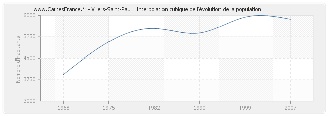 Villers-Saint-Paul : Interpolation cubique de l'évolution de la population