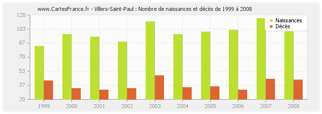 Villers-Saint-Paul : Nombre de naissances et décès de 1999 à 2008