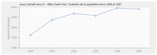 Population Villers-Saint-Paul