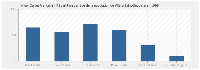 Répartition par âge de la population de Villers-Saint-Sépulcre en 1999