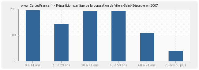 Répartition par âge de la population de Villers-Saint-Sépulcre en 2007