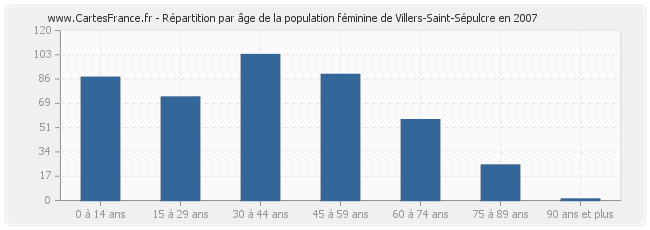Répartition par âge de la population féminine de Villers-Saint-Sépulcre en 2007