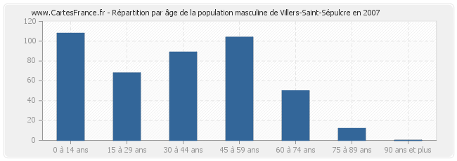 Répartition par âge de la population masculine de Villers-Saint-Sépulcre en 2007