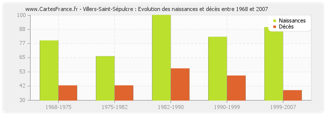 Villers-Saint-Sépulcre : Evolution des naissances et décès entre 1968 et 2007