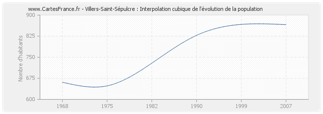 Villers-Saint-Sépulcre : Interpolation cubique de l'évolution de la population
