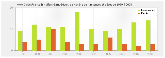 Villers-Saint-Sépulcre : Nombre de naissances et décès de 1999 à 2008