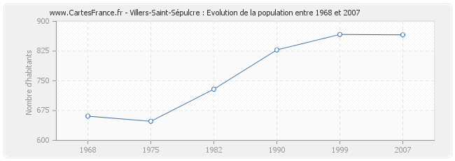 Population Villers-Saint-Sépulcre