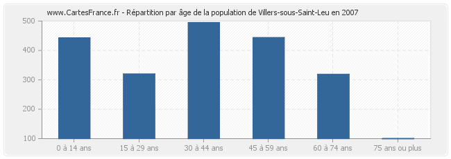 Répartition par âge de la population de Villers-sous-Saint-Leu en 2007