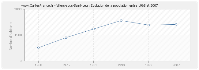 Population Villers-sous-Saint-Leu