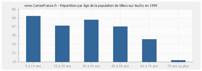 Répartition par âge de la population de Villers-sur-Auchy en 1999