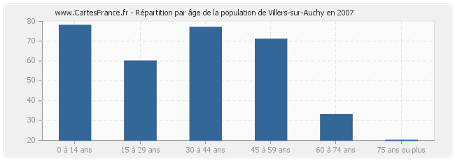 Répartition par âge de la population de Villers-sur-Auchy en 2007