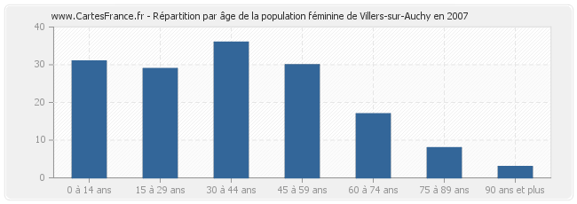 Répartition par âge de la population féminine de Villers-sur-Auchy en 2007