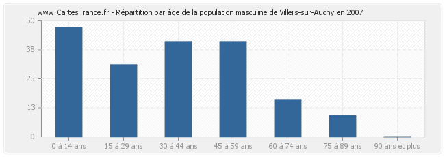 Répartition par âge de la population masculine de Villers-sur-Auchy en 2007