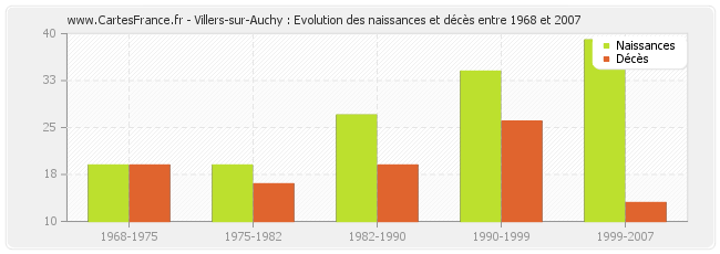 Villers-sur-Auchy : Evolution des naissances et décès entre 1968 et 2007