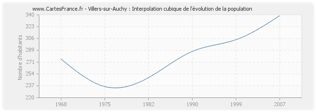 Villers-sur-Auchy : Interpolation cubique de l'évolution de la population