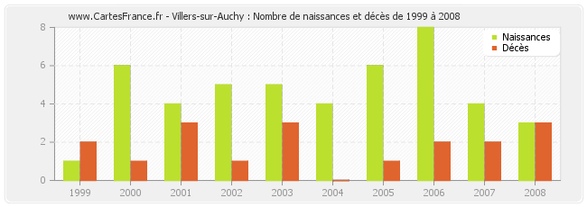 Villers-sur-Auchy : Nombre de naissances et décès de 1999 à 2008